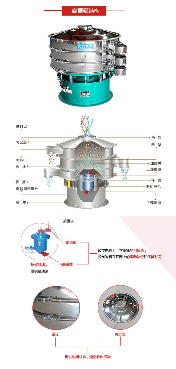 圓篩機結構展示：進料口，出料口，篩網，網架，束環，彈簧，篩盤等