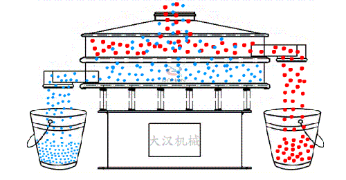 800-2S全不銹鋼振動篩工作原理 800-2S全不銹鋼振動篩工作原理