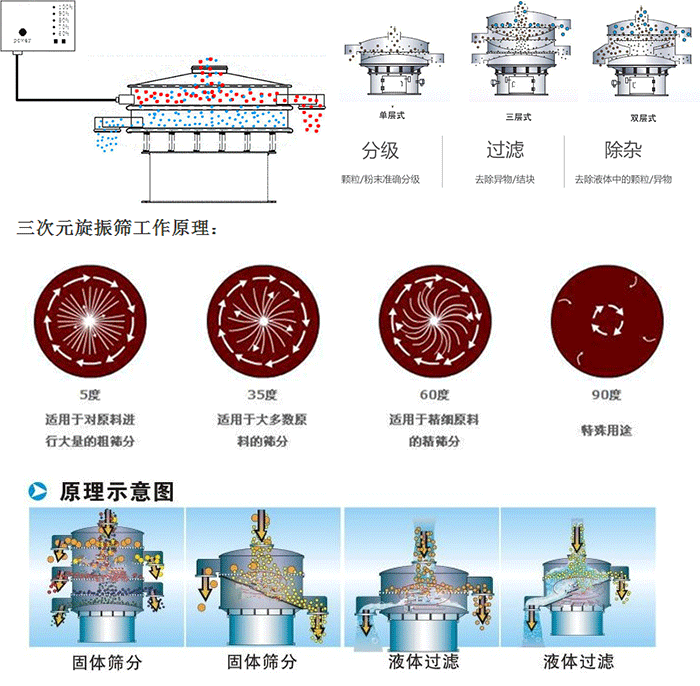 單雙層振動(dòng)篩工作功能：分機(jī)：顆粒/粉末準(zhǔn)確分級(jí)，過(guò)濾：去除異物/結(jié)塊，除雜：去除液體中的顆粒/異物。 單雙層振動(dòng)篩不同震動(dòng)角度的不同適用物料：5度：適用于對(duì)原料進(jìn)行大量的粗篩。35度：適用于大多數(shù)原料的篩分，60度適用于精細(xì)原料的精篩。90度特殊用途。